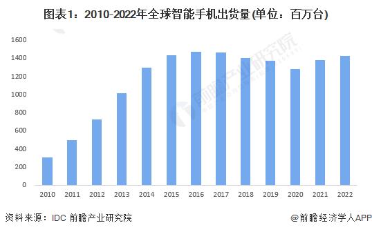 2023年全球智能手机行业市场现状及竞争格局分析 全球出货量高位小幅波动【组图】