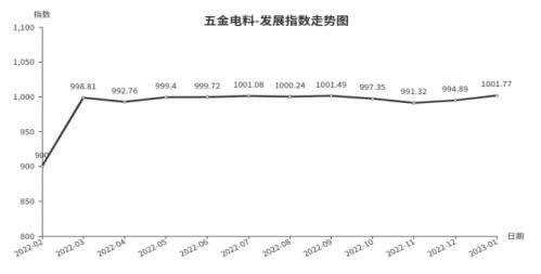 临沂商城：节前备货，五金电料类发展指数环比上涨