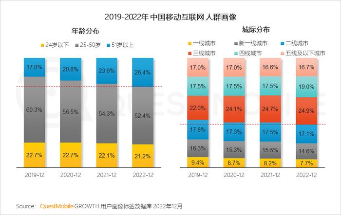 QuestMobile：中国移动互联网用户总规模突破12亿大关 三线及以下城市用户群体占比超六成