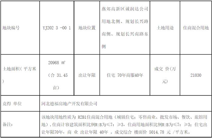 燕郊一好地块被2亿拍下！