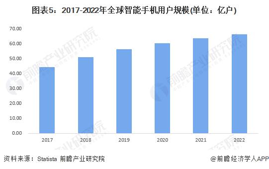 2023年全球智能手机行业市场现状及竞争格局分析 全球出货量高位小幅波动【组图】