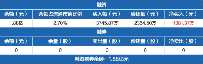 亚玛顿：融资净买入1381.37万元，融资余额1.88亿元（02-20）