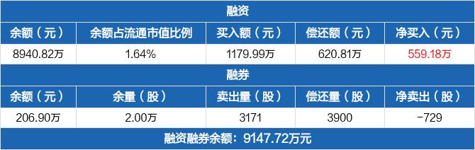 海泰新光：连续3日融资净买入累计1270.01万元（02-20）