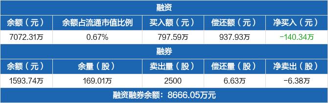 上海环境：融资净偿还140.34万元，融资余额7072.31万元（02-20）