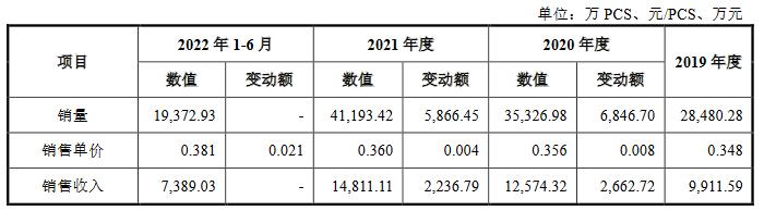 高泰电子最大产品单价0.36元 实控人借款亲属间接入股