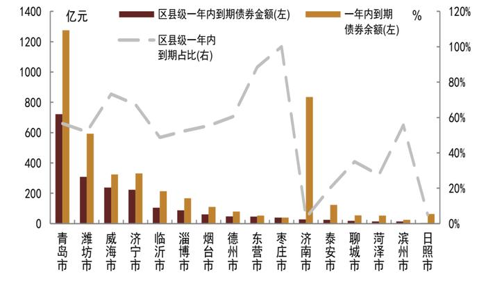 【中金固收·信用】再看山东——城投债近期特征及风险分析