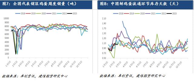 建信期货：关于鸡蛋二季度投资机会的思考