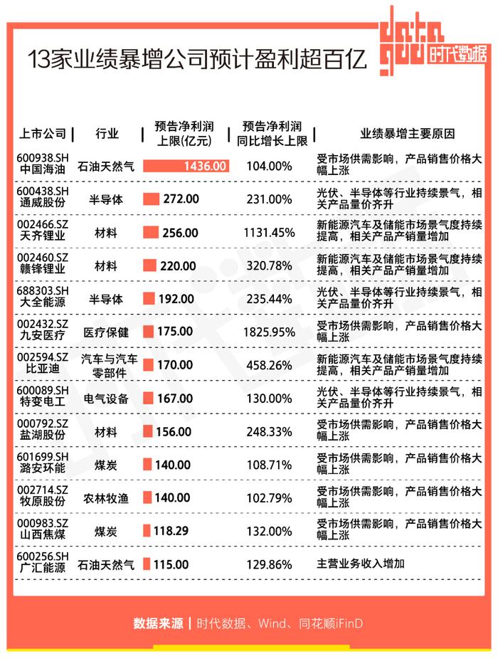 2690份A股2022年业绩预告掘金：602家公司业绩成倍增长，21家公司净利暴增十倍