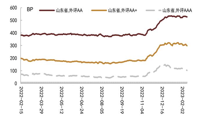【中金固收·信用】再看山东——城投债近期特征及风险分析