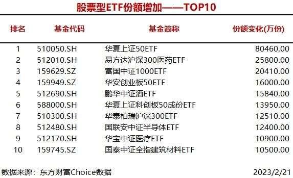 3只股票型ETF份额增加超两亿份，华夏上证50ETF增加8.05亿份
