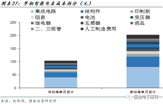 【国金电子】钜泉科技：智能电表芯片龙头，受益电网智能化改造