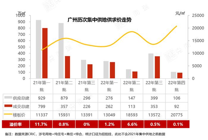 起始价324亿！广州今年首批集中供地来了，8宗宅地竞拍时间跨度近一个月