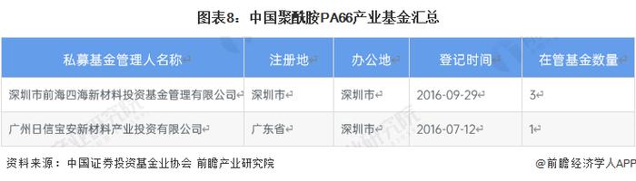 【投资视角】启示2023：中国聚酰胺PA66行业投融资及兼并重组分析(附投融资汇总、产业基金和兼并重组等)