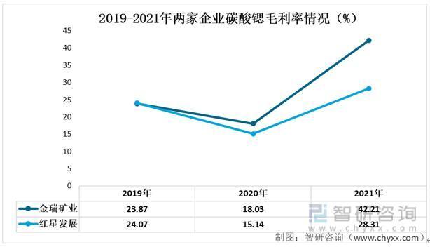 产业聚焦！我国碳酸锶行业发展现状分析：红星发展VS金瑞矿业