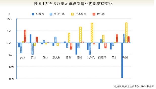 人均国内生产总值1万至3万美元阶段的产业发展特征