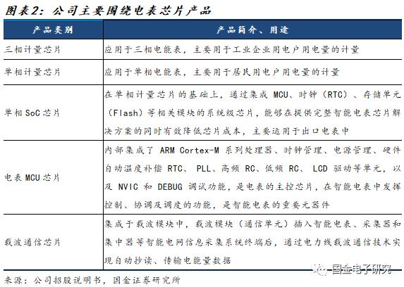 【国金电子】钜泉科技：智能电表芯片龙头，受益电网智能化改造