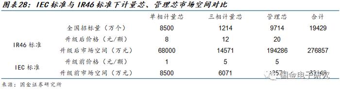 【国金电子】钜泉科技：智能电表芯片龙头，受益电网智能化改造