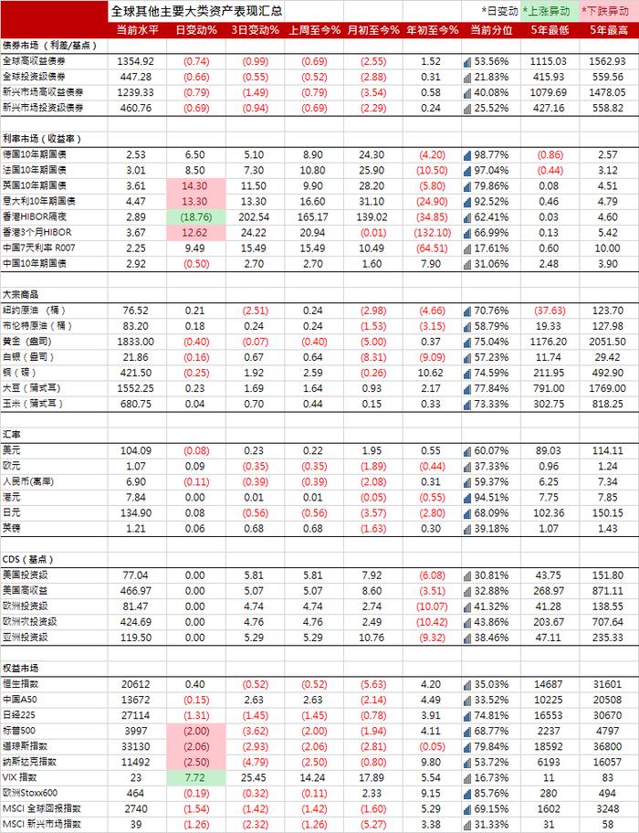 2年期美债价格跌势加剧，收益率涨4.38个基点报4.68%| 全球主要大类资产表现汇总20230222