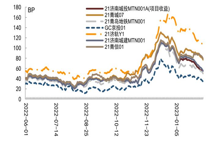 【中金固收·信用】再看山东——城投债近期特征及风险分析