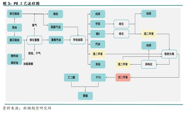 专题 | PX系列专题一：PX产业链和定价简介