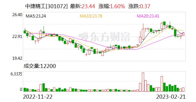 中捷精工：融资净买入73.03万元，融资余额3846.44万元（02-21）