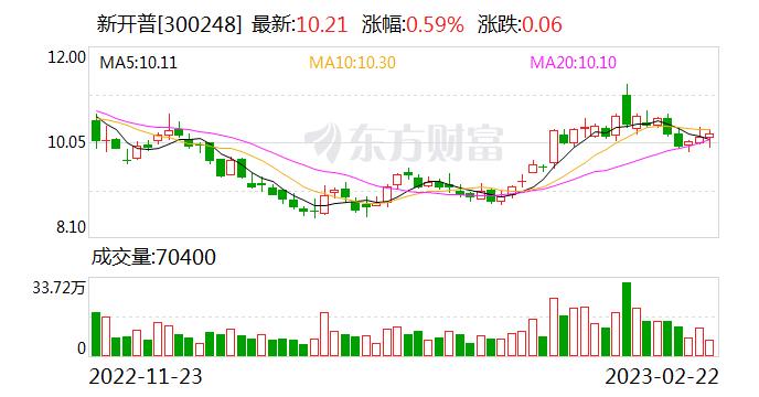 新开普：同意为子公司向银行申请不超过2000万元的授信额度