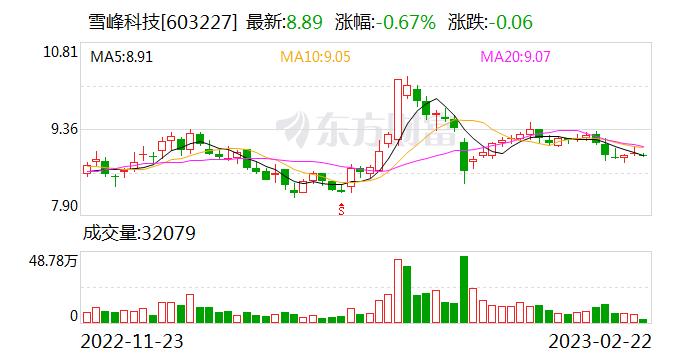 雪峰科技股东户数减少84户，户均持股15.83万元