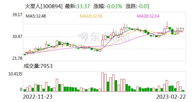 火星人：融资净买入36.82万元，融资余额6340.03万元（02-21）