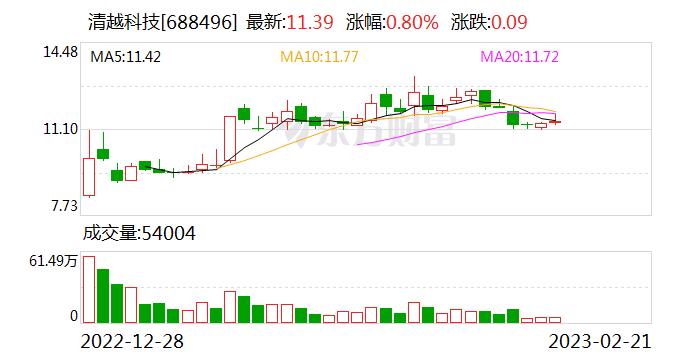 清越科技：融资净偿还393.99万元，融资余额3550.56万元（02-21）