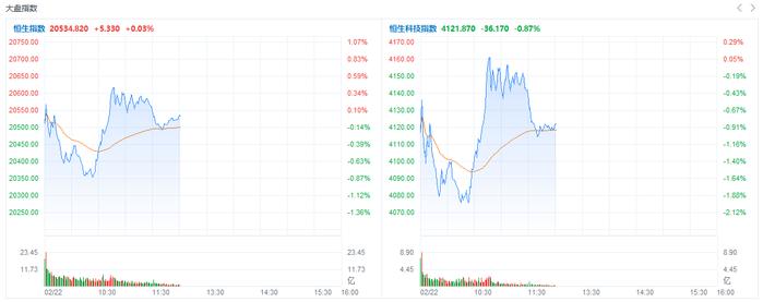 港股午评 | 恒指午间微涨，香港银行股、抗疫概念股走高，汇丰控股涨近5%，山东新华制药涨近12%
