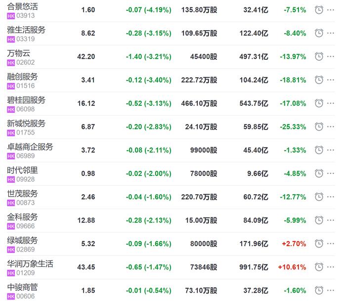 快讯：港股物业板块走低，最高跌4.19%