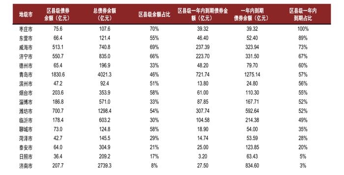 【中金固收·信用】再看山东——城投债近期特征及风险分析