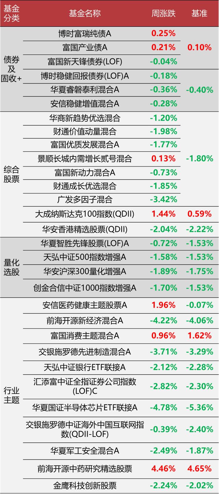 指数短期震荡，权益资产配置性价比仍然占优 | 星选30周度市场回顾与展望