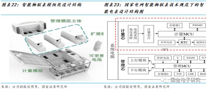 【国金电子】钜泉科技：智能电表芯片龙头，受益电网智能化改造