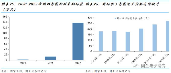 【国金电子】钜泉科技：智能电表芯片龙头，受益电网智能化改造