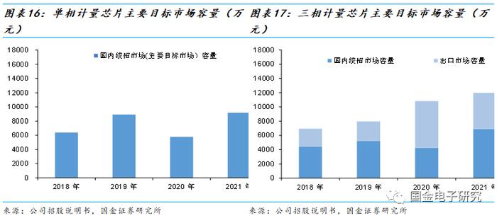 【国金电子】钜泉科技：智能电表芯片龙头，受益电网智能化改造