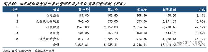 【国金电子】钜泉科技：智能电表芯片龙头，受益电网智能化改造