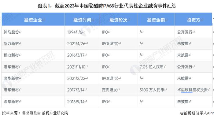 【投资视角】启示2023：中国聚酰胺PA66行业投融资及兼并重组分析(附投融资汇总、产业基金和兼并重组等)