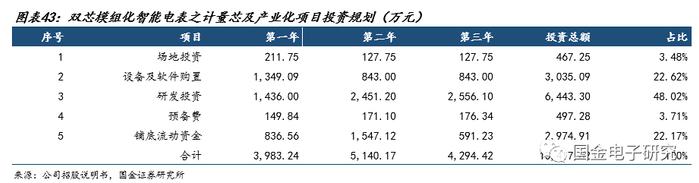 【国金电子】钜泉科技：智能电表芯片龙头，受益电网智能化改造