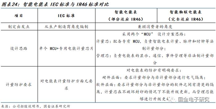 【国金电子】钜泉科技：智能电表芯片龙头，受益电网智能化改造