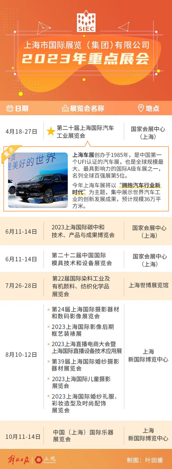 预计规模36万平方米，第二十届上海国际汽车工业展览会今年4月再度全新启航