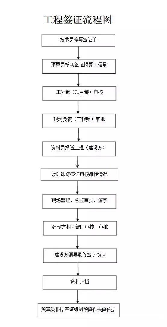 造价工作7字箴言！招、订、施、签、结、审、变！（记得收藏）