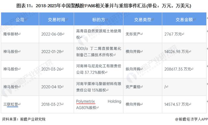 【投资视角】启示2023：中国聚酰胺PA66行业投融资及兼并重组分析(附投融资汇总、产业基金和兼并重组等)