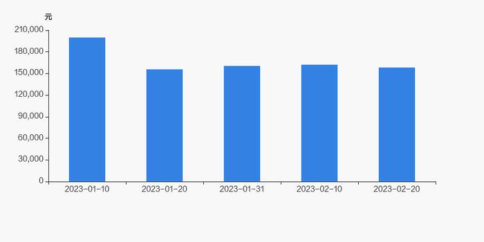 雪峰科技股东户数减少84户，户均持股15.83万元