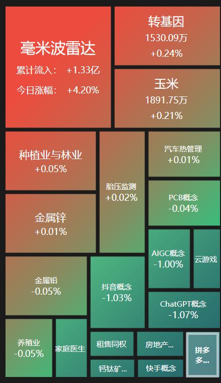 创业板指低开0.7%，游戏、ChatGPT概念股走低，毫米波雷达领涨