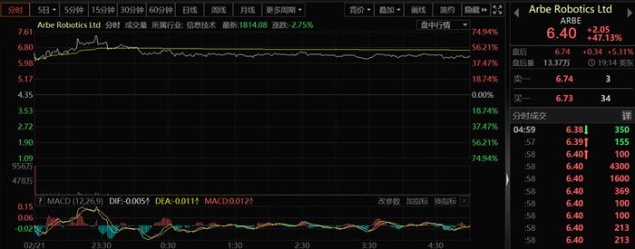 特斯拉4D毫米波雷达或即将量产上车 这只概念股一度暴涨70%