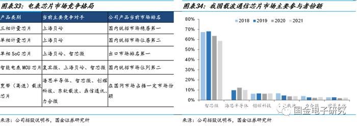 【国金电子】钜泉科技：智能电表芯片龙头，受益电网智能化改造