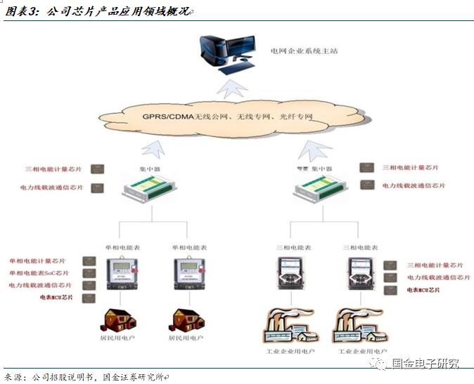 【国金电子】钜泉科技：智能电表芯片龙头，受益电网智能化改造