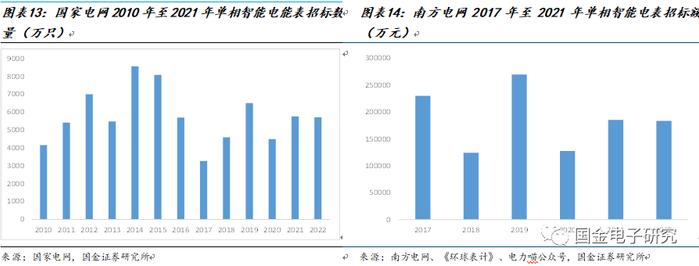 【国金电子】钜泉科技：智能电表芯片龙头，受益电网智能化改造