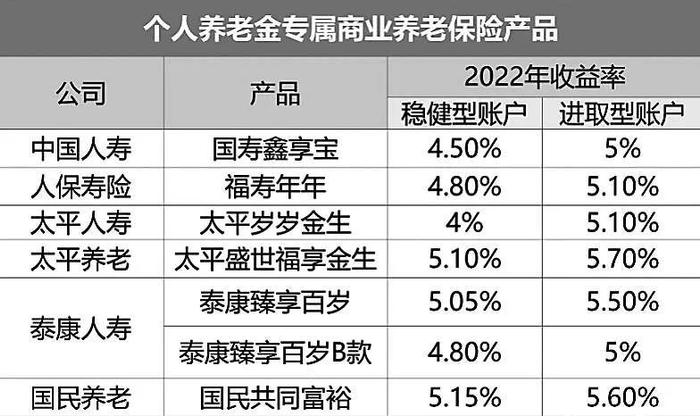 个人养老金4类产品齐亮相 “养老钱”到底该如何配置？